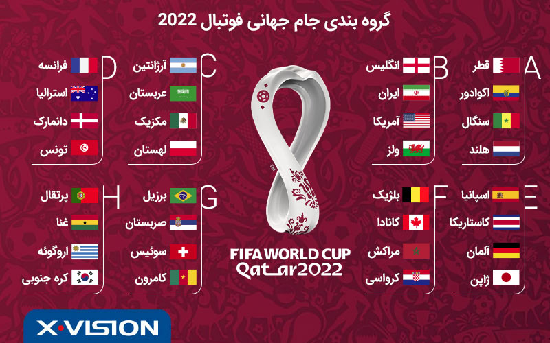 گروه بندی جام جهانی فوتبال 2022 قطر